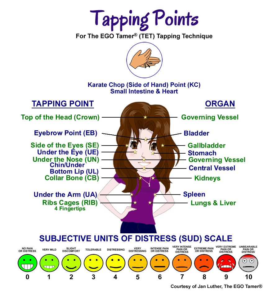 Tapping Points with Organs and SUDs for TET Tapping